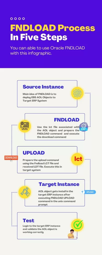 Script for FNDLOAD Commands in Oracle Apps R12