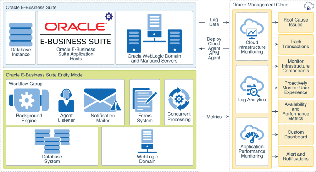 Oracle Process Monitoring with OIC