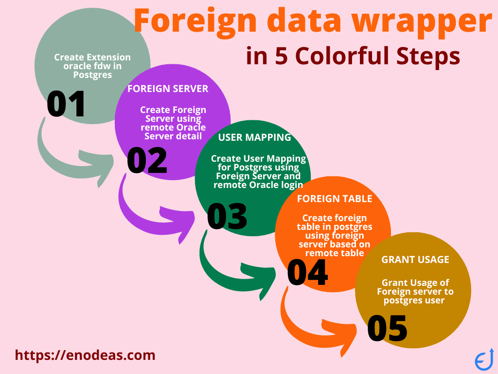 oracle fdw in 5 colorful steps