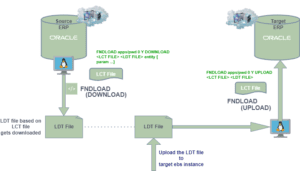 Read more about the article Complete Guide to FNDLOAD Commands in Oracle Apps R12