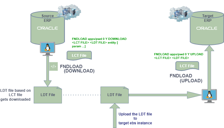 FNDLOAD Scripts in Oracle Apps R12