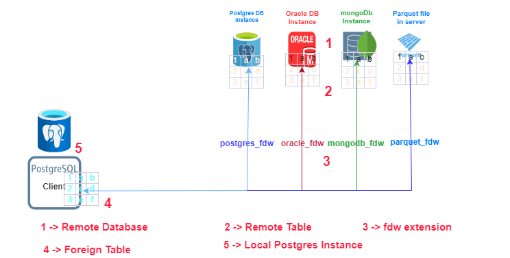 postgres oracle parquet fwd foreign data wrappers