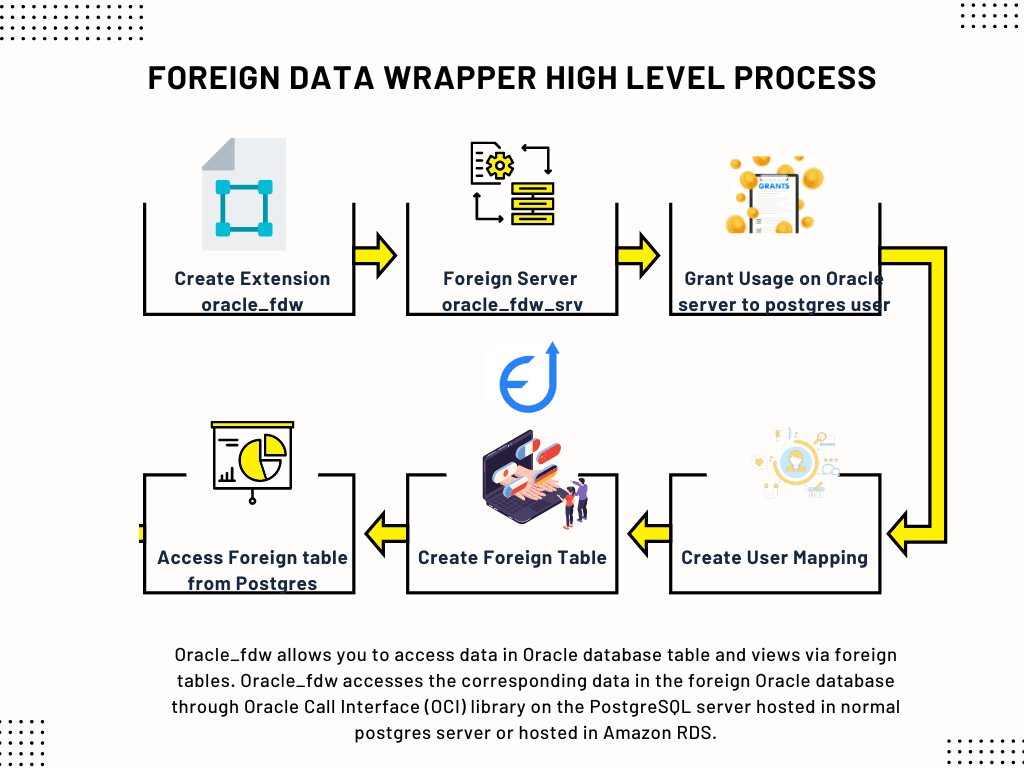 oracle_fdw high level process diagram