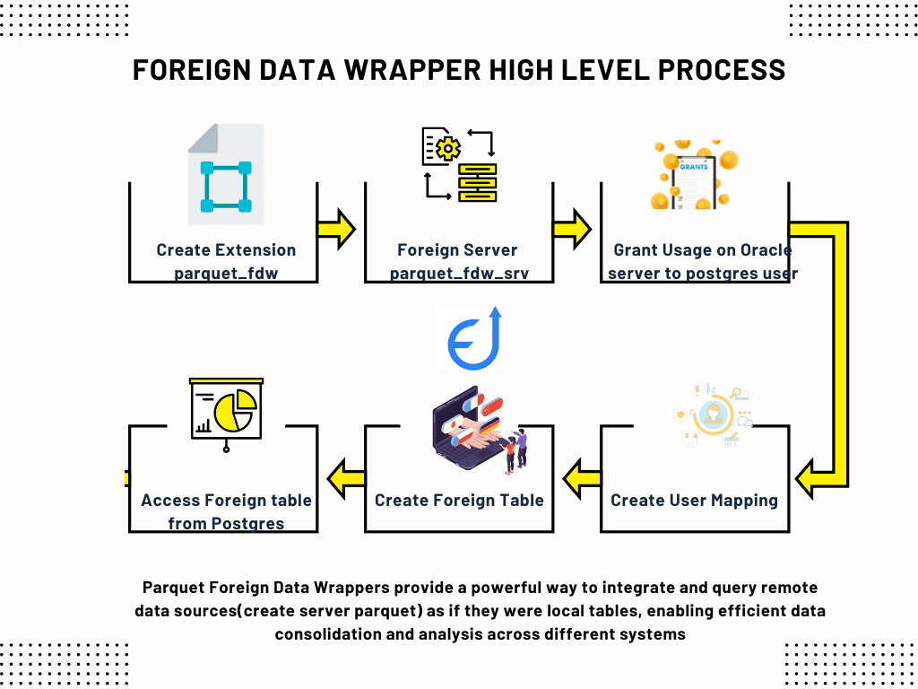 Parquet fdw Foreign Data Wrappers 