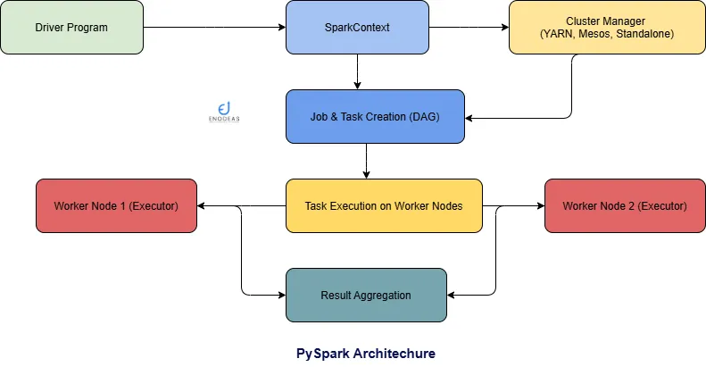How does PySpark work?