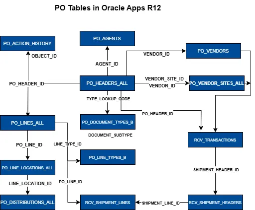 Purchasing PO Tables in Oracle Apps R12 Diagram