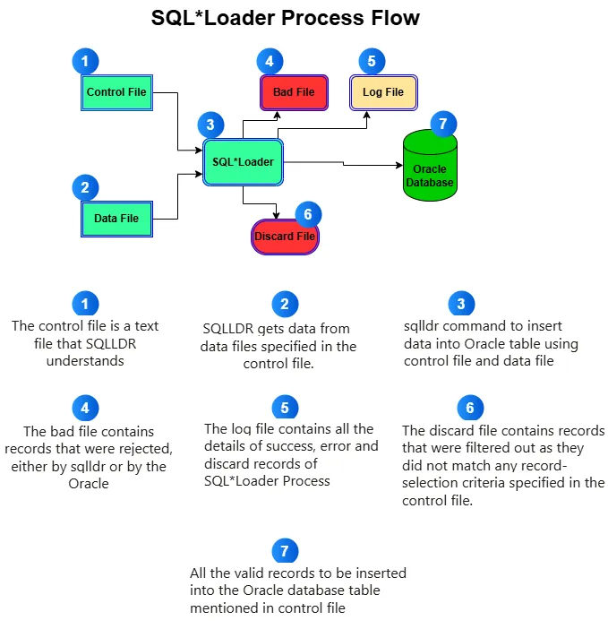 SQL Loader in Oracle Apps R12, SQLLDR, SQL*Loader