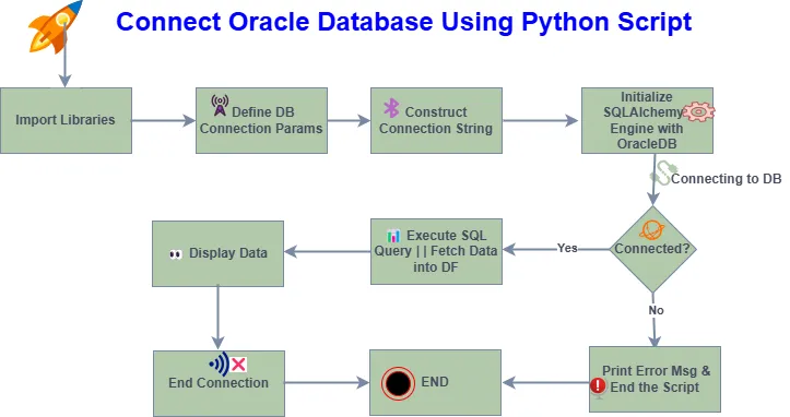 Connect Oracle database from Python using oracledb and sqlalchemy