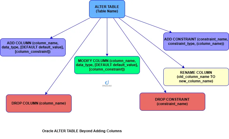 Oracle Alter Table Add Column/Field