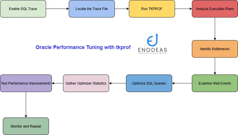 Oracle Performance Tuning with tkprof in Oracle Apps R12