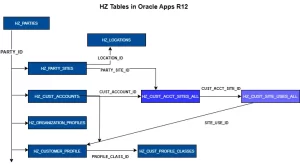 Read more about the article TCA HZ Tables in Oracle Apps R12