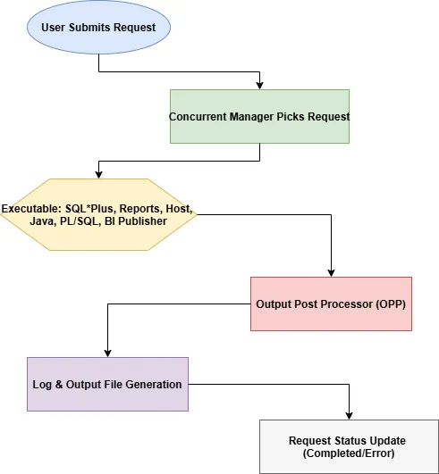 Concurrent Program in Oracle Apps R12