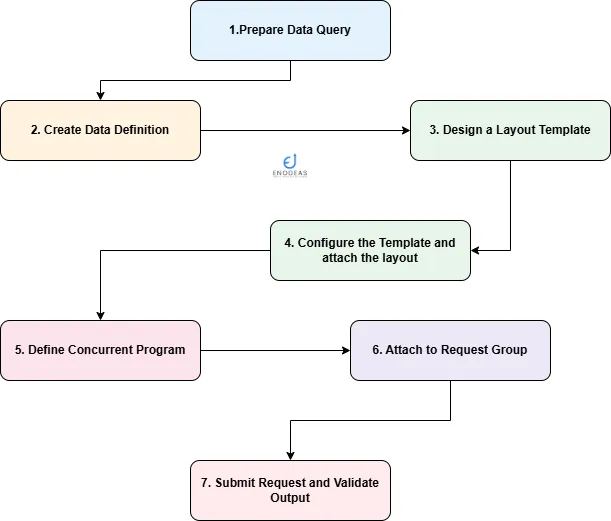 register bi (xml) publisher concurrent program in oracle apps r12