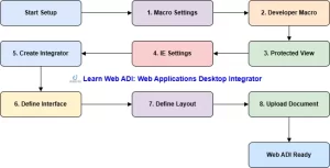 Read more about the article Learn Web ADI: Web Applications Desktop Integrator
