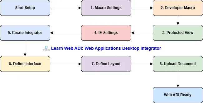 Learn Web ADI: Web Applications Desktop Integrator