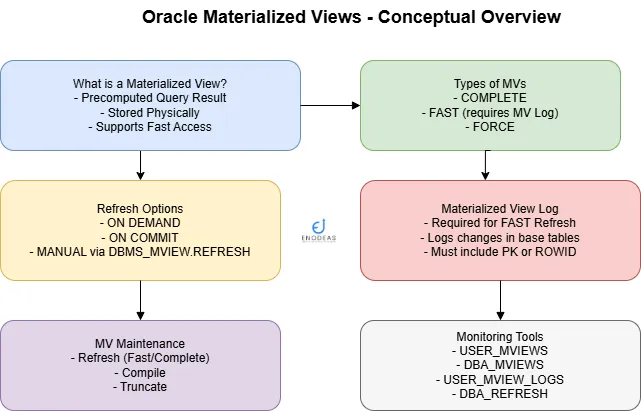 Oracle Materialized Views