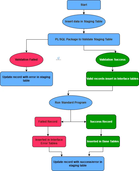 Purchase Order Interface flow diagram in oracle apps r12