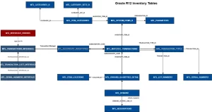 Read more about the article Inventory Tables in Oracle Apps R12: Ultimate Guide