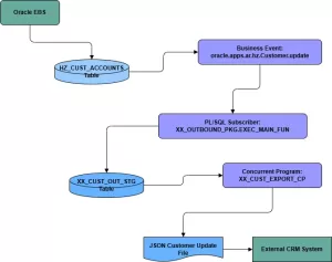 Read more about the article Outbound Interface in Oracle Apps R12: A Real-World Case Study