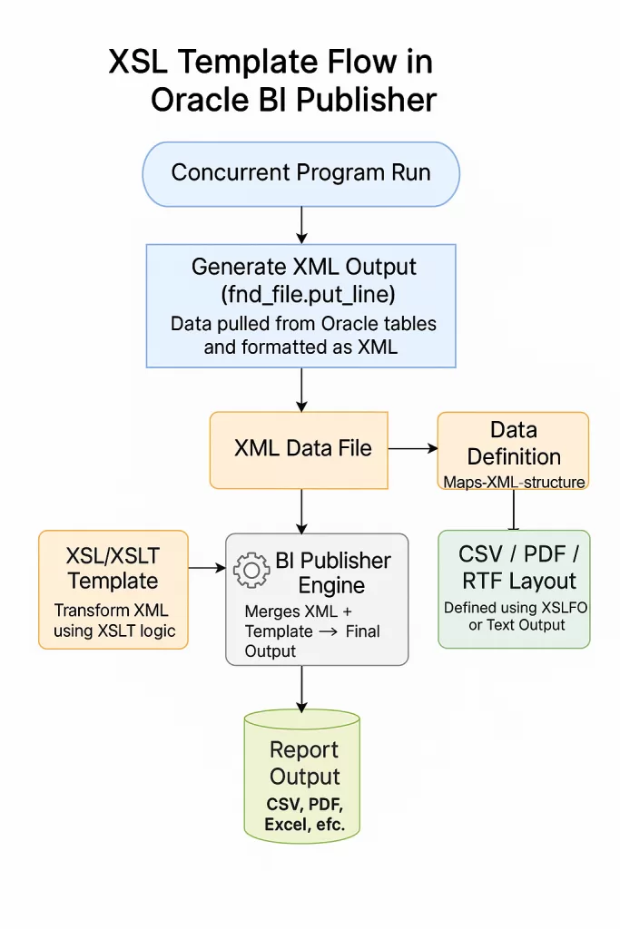 XSL Template in Oracle apps
