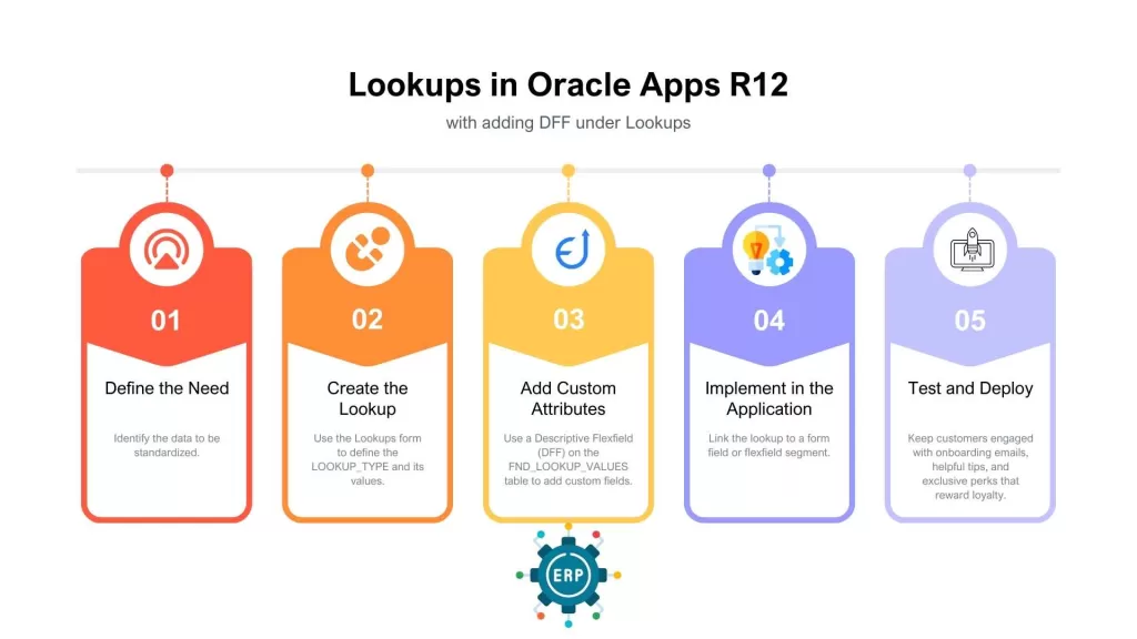 Lookups in Oracle Apps R12