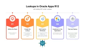 Read more about the article Lookups in Oracle Apps R12: A Comprehensive Guide