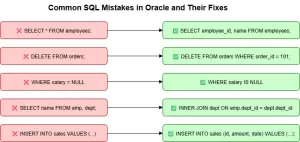 Read more about the article Common SQL Mistakes in Oracle (and How to Avoid Them)