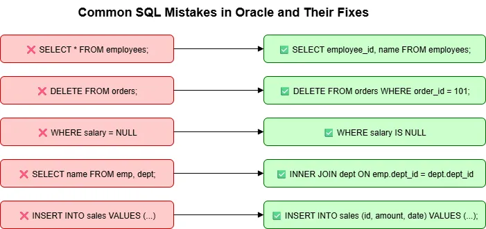 Common SQL Mistakes in Oracle