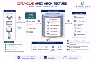 Read more about the article Oracle APEX Architecture: A Complete Guide